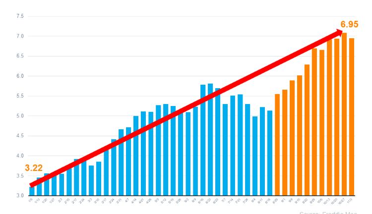 Effect of mortgage rates on house affordability