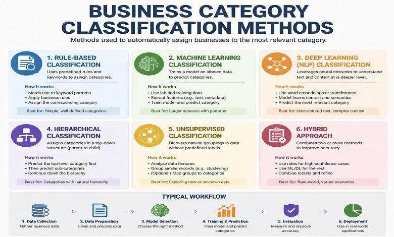 Business Category Classification Methods